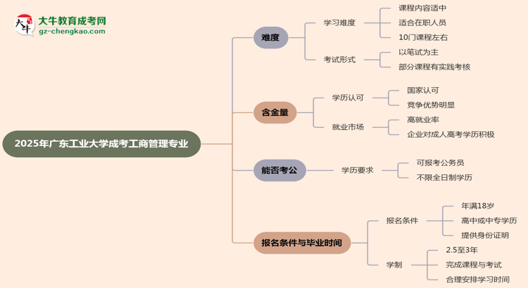 2025年廣東工業(yè)大學(xué)成考工商管理專業(yè)難不難？思維導(dǎo)圖