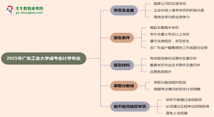 2025年廣東工業(yè)大學成考會計學專業(yè)學歷的含金量怎么樣？思維導圖