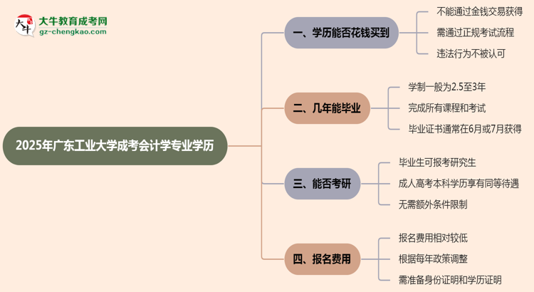 2025年廣東工業(yè)大學(xué)成考會(huì)計(jì)學(xué)專(zhuān)業(yè)學(xué)歷花錢(qián)能買(mǎi)到嗎？思維導(dǎo)圖