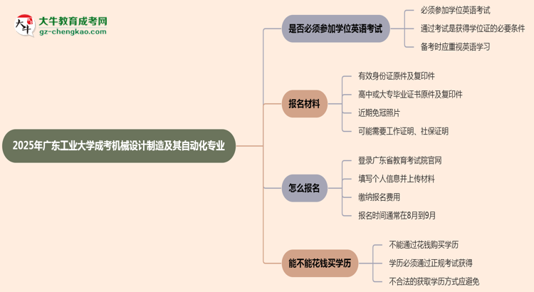 2025年廣東工業(yè)大學(xué)成考機(jī)械設(shè)計(jì)制造及其自動(dòng)化專業(yè)要考學(xué)位英語(yǔ)嗎？思維導(dǎo)圖