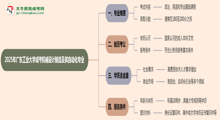 2025年廣東工業(yè)大學(xué)成考機(jī)械設(shè)計(jì)制造及其自動(dòng)化專業(yè)難不難？思維導(dǎo)圖
