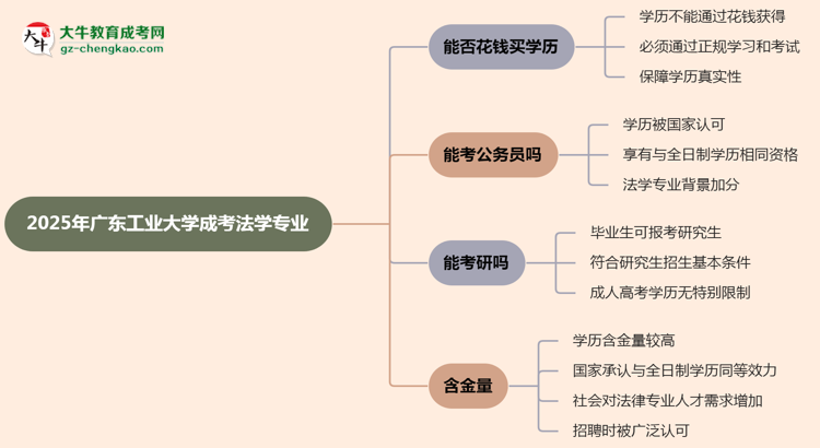 2025年廣東工業(yè)大學(xué)成考法學(xué)專業(yè)學(xué)歷花錢能買到嗎？思維導(dǎo)圖