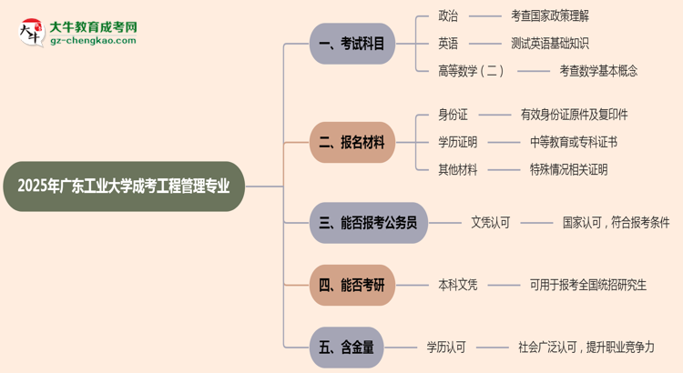 2025年廣東工業(yè)大學(xué)成考工程管理專(zhuān)業(yè)入學(xué)考試科目有哪些？思維導(dǎo)圖