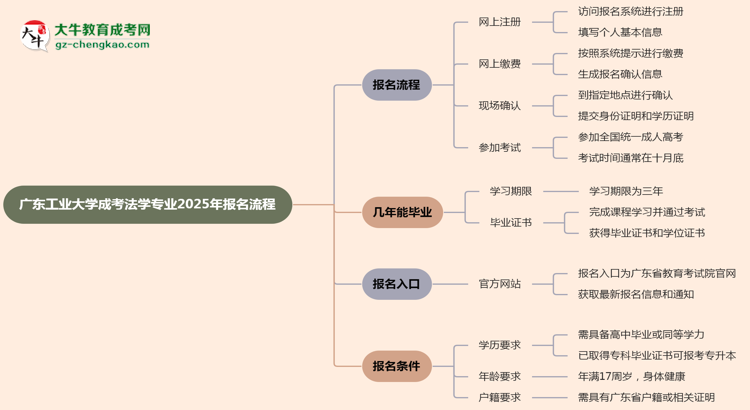 廣東工業(yè)大學(xué)成考法學(xué)專(zhuān)業(yè)2025年報(bào)名流程思維導(dǎo)圖
