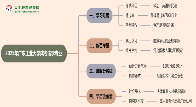 2025年廣東工業(yè)大學(xué)成考法學(xué)專業(yè)難不難？思維導(dǎo)圖
