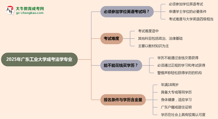 2025年廣東工業(yè)大學(xué)成考法學(xué)專業(yè)要考學(xué)位英語(yǔ)嗎？思維導(dǎo)圖