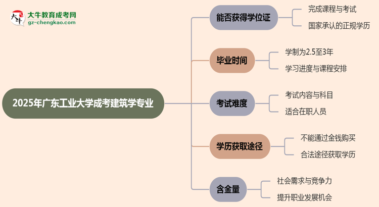 2025年廣東工業(yè)大學成考建筑學專業(yè)能拿學位證嗎？思維導圖
