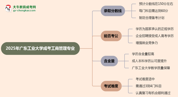 2025年廣東工業(yè)大學(xué)成考工商管理專業(yè)錄取分?jǐn)?shù)線是多少？思維導(dǎo)圖
