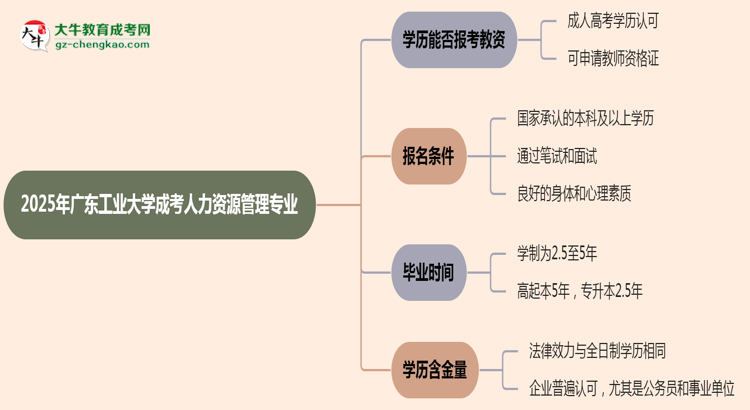 2025年廣東工業(yè)大學(xué)成考人力資源管理專(zhuān)業(yè)學(xué)歷能報(bào)考教資嗎？思維導(dǎo)圖
