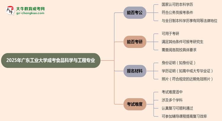 廣東工業(yè)大學(xué)2025年成考食品科學(xué)與工程專業(yè)學(xué)歷能考公嗎？思維導(dǎo)圖
