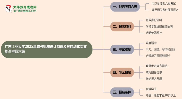 廣東工業(yè)大學2025年成考機械設計制造及其自動化專業(yè)生可不可以考四六級？思維導圖