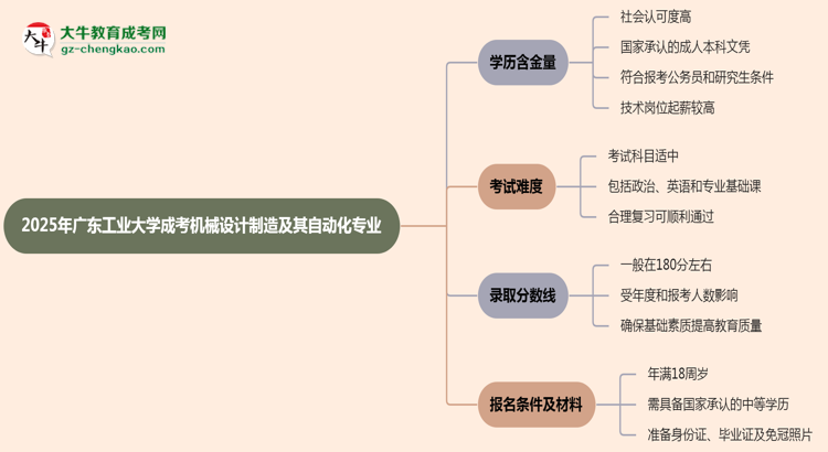 2025年廣東工業(yè)大學(xué)成考機(jī)械設(shè)計(jì)制造及其自動(dòng)化專業(yè)學(xué)歷的含金量怎么樣？思維導(dǎo)圖
