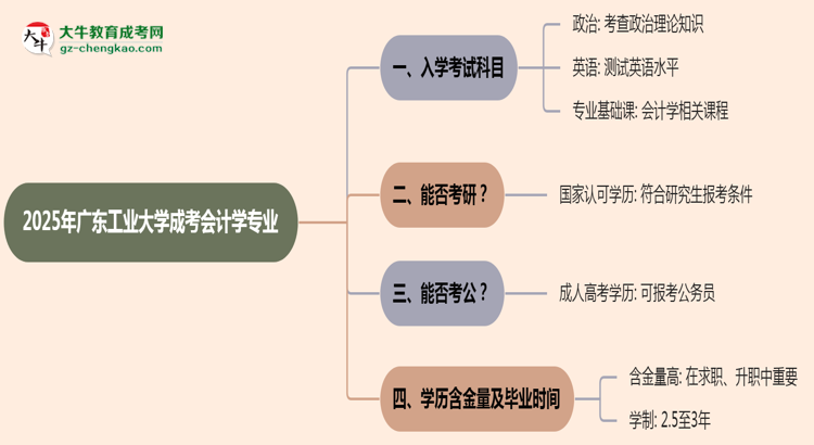 2025年廣東工業(yè)大學(xué)成考會(huì)計(jì)學(xué)專業(yè)入學(xué)考試科目有哪些？思維導(dǎo)圖