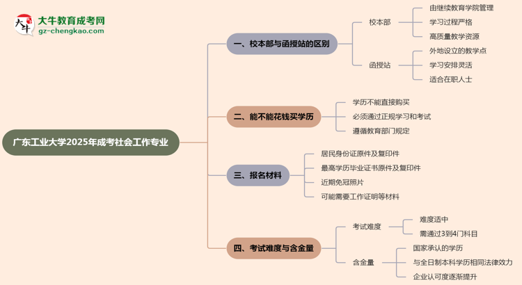 廣東工業(yè)大學(xué)2025年成考社會(huì)工作專業(yè)校本部和函授站哪個(gè)更好？思維導(dǎo)圖