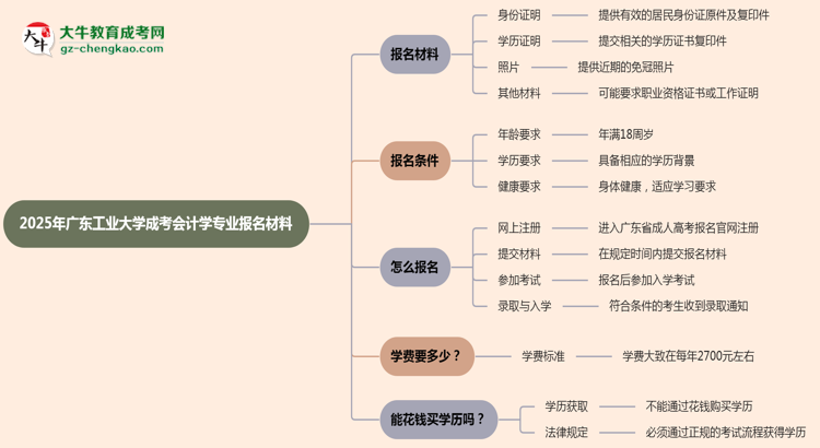 2025年廣東工業(yè)大學成考會計學專業(yè)報名材料需要什么？思維導圖