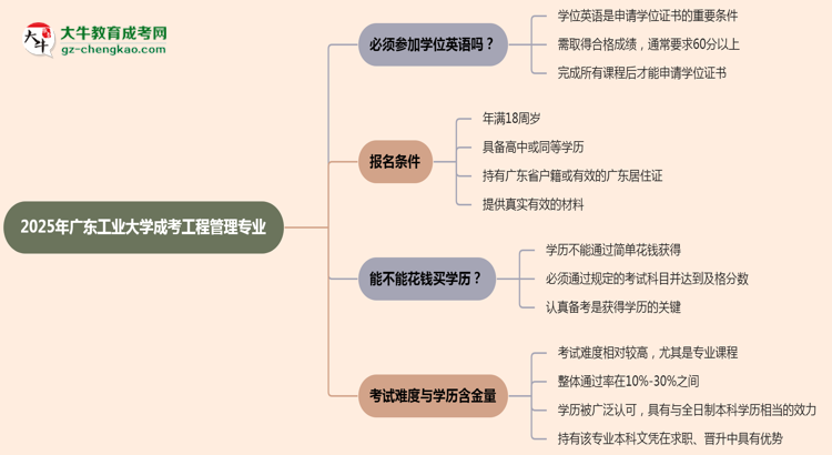 2025年廣東工業(yè)大學成考工程管理專業(yè)要考學位英語嗎？思維導圖