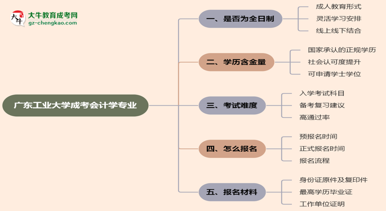 廣東工業(yè)大學(xué)成考會計學(xué)專業(yè)是全日制的嗎？（2025最新）思維導(dǎo)圖