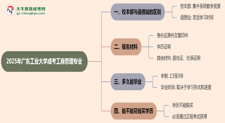廣東工業(yè)大學2025年成考工商管理專業(yè)校本部和函授站哪個更好？思維導圖