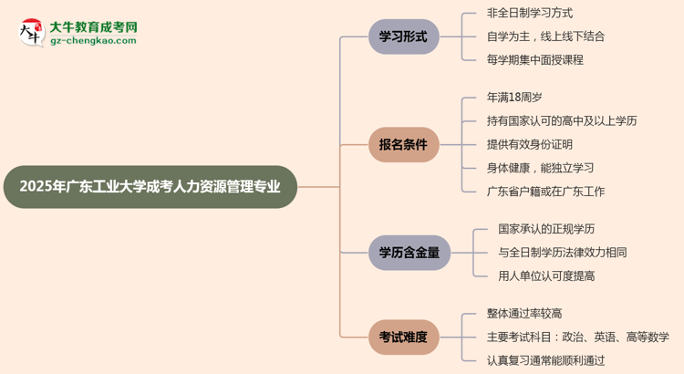 廣東工業(yè)大學(xué)成考人力資源管理專業(yè)是全日制的嗎？（2025最新）思維導(dǎo)圖