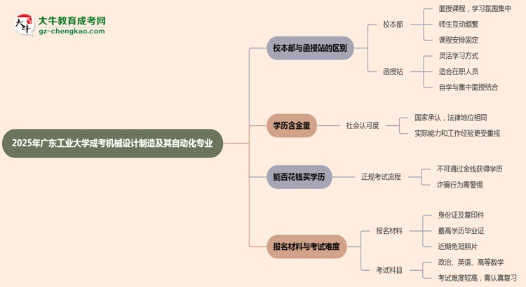 廣東工業(yè)大學(xué)2025年成考機(jī)械設(shè)計(jì)制造及其自動化專業(yè)校本部和函授站哪個(gè)更好？思維導(dǎo)圖