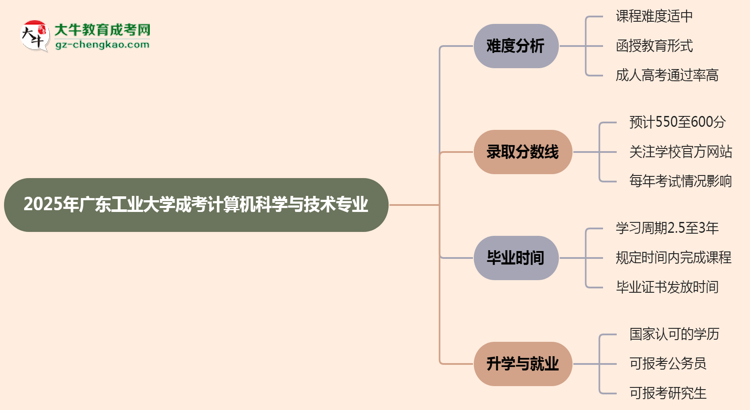 2025年廣東工業(yè)大學(xué)成考計(jì)算機(jī)科學(xué)與技術(shù)專業(yè)難不難？思維導(dǎo)圖