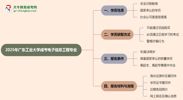 廣東工業(yè)大學(xué)成考電子信息工程專業(yè)是全日制的嗎？（2025最新）思維導(dǎo)圖