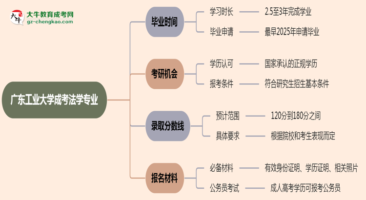 廣東工業(yè)大學(xué)成考法學(xué)專(zhuān)業(yè)需多久完成并拿證？（2025年新）思維導(dǎo)圖
