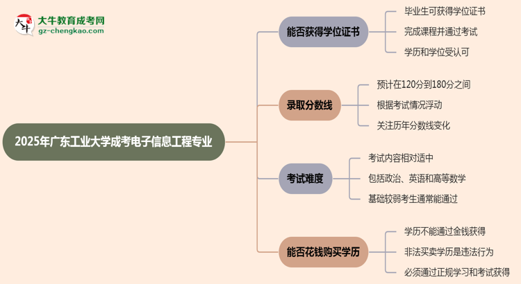 2025年廣東工業(yè)大學(xué)成考電子信息工程專業(yè)能拿學(xué)位證嗎？思維導(dǎo)圖