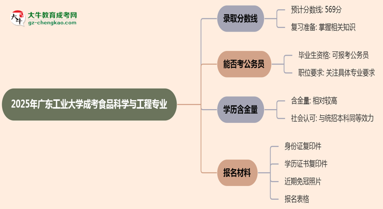 2025年廣東工業(yè)大學(xué)成考食品科學(xué)與工程專業(yè)錄取分?jǐn)?shù)線是多少？思維導(dǎo)圖