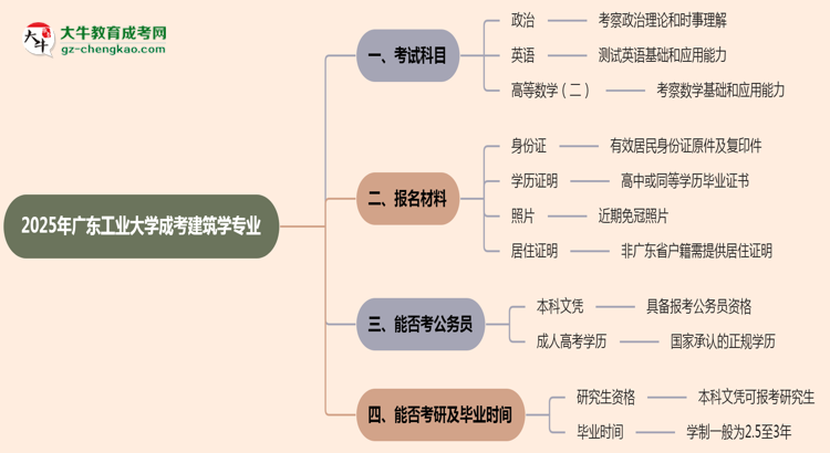 2025年廣東工業(yè)大學(xué)成考建筑學(xué)專業(yè)入學(xué)考試科目有哪些？思維導(dǎo)圖