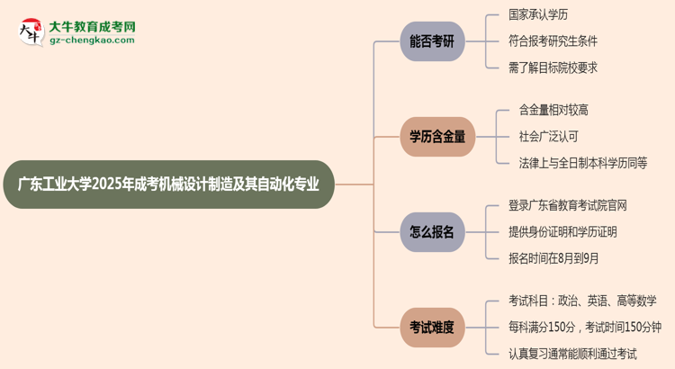 廣東工業(yè)大學(xué)2025年成考機(jī)械設(shè)計制造及其自動化專業(yè)能考研究生嗎？思維導(dǎo)圖
