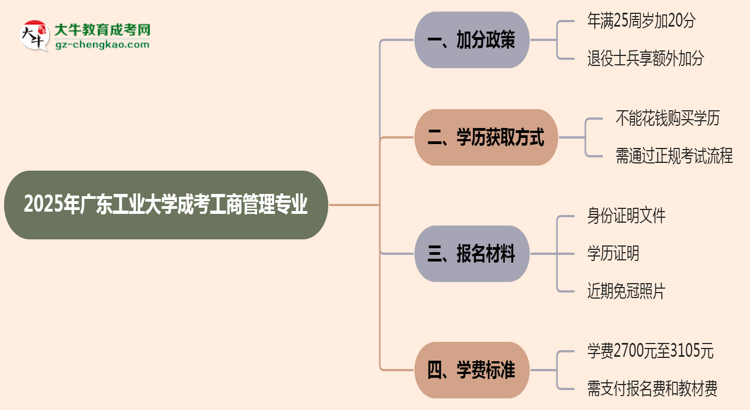 2025年廣東工業(yè)大學成考工商管理專業(yè)最新加分政策及條件思維導圖