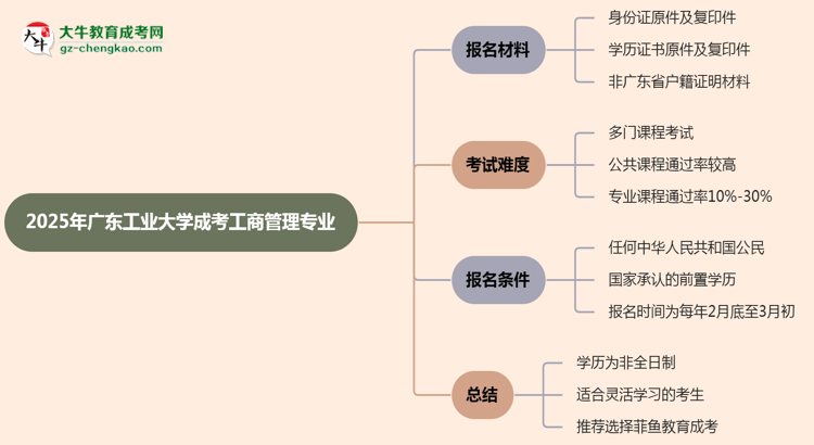 廣東工業(yè)大學成考工商管理專業(yè)是全日制的嗎？（2025最新）思維導圖