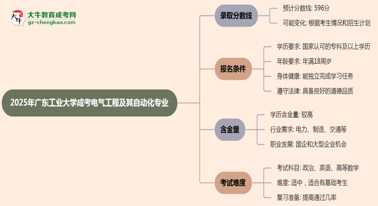 2025年廣東工業(yè)大學(xué)成考電氣工程及其自動(dòng)化專業(yè)錄取分?jǐn)?shù)線是多少？思維導(dǎo)圖