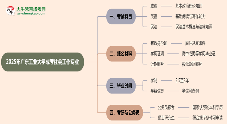 2025年廣東工業(yè)大學(xué)成考社會(huì)工作專業(yè)入學(xué)考試科目有哪些？思維導(dǎo)圖
