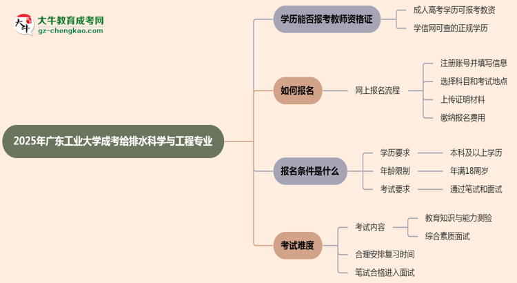 2025年廣東工業(yè)大學(xué)成考給排水科學(xué)與工程專業(yè)學(xué)歷能報考教資嗎？思維導(dǎo)圖