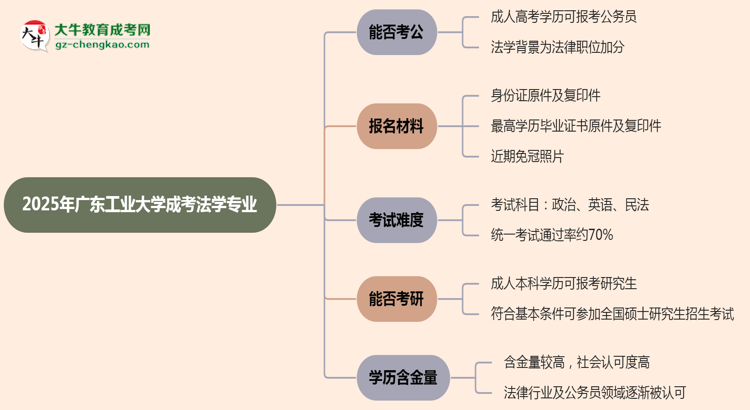 廣東工業(yè)大學(xué)2025年成考法學(xué)專業(yè)學(xué)歷能考公嗎？思維導(dǎo)圖