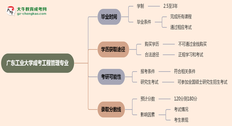 廣東工業(yè)大學(xué)成考工程管理專業(yè)需多久完成并拿證？（2025年新）思維導(dǎo)圖