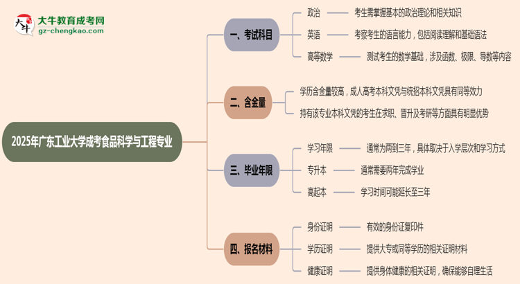 2025年廣東工業(yè)大學成考食品科學與工程專業(yè)入學考試科目有哪些？思維導圖