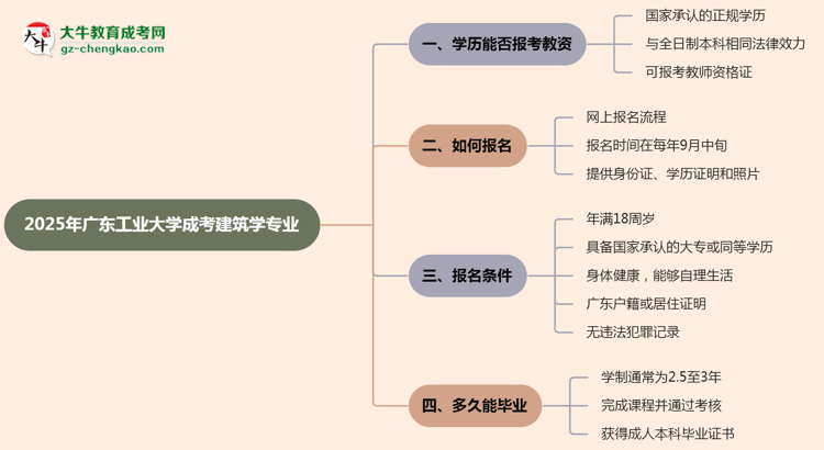 2025年廣東工業(yè)大學(xué)成考建筑學(xué)專業(yè)學(xué)歷能報(bào)考教資嗎？思維導(dǎo)圖
