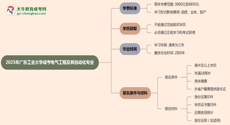 2025年廣東工業(yè)大學(xué)成考電氣工程及其自動化專業(yè)最新學(xué)費標(biāo)準(zhǔn)多少思維導(dǎo)圖