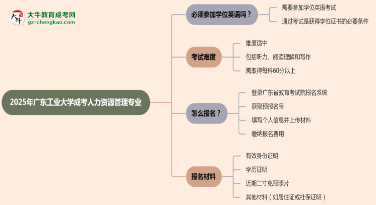 2025年廣東工業(yè)大學(xué)成考人力資源管理專業(yè)要考學(xué)位英語嗎？思維導(dǎo)圖