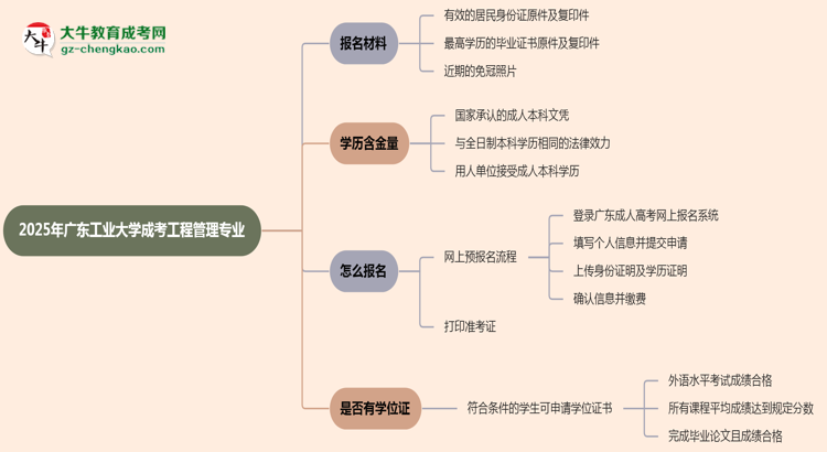 2025年廣東工業(yè)大學(xué)成考工程管理專業(yè)報(bào)名材料需要什么？思維導(dǎo)圖