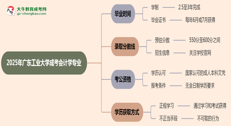 廣東工業(yè)大學(xué)成考會計(jì)學(xué)專業(yè)需多久完成并拿證？（2025年新）思維導(dǎo)圖