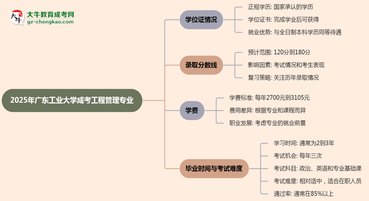 2025年廣東工業(yè)大學(xué)成考工程管理專業(yè)能拿學(xué)位證嗎？思維導(dǎo)圖