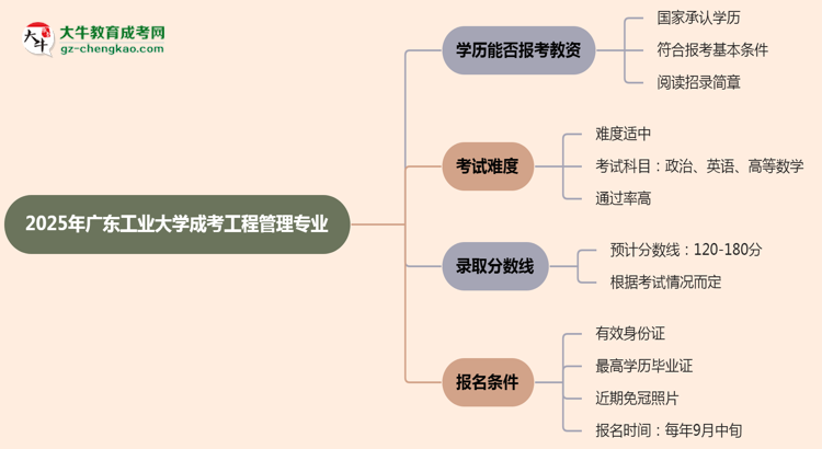 2025年廣東工業(yè)大學(xué)成考工程管理專業(yè)學(xué)歷能報(bào)考教資嗎？思維導(dǎo)圖