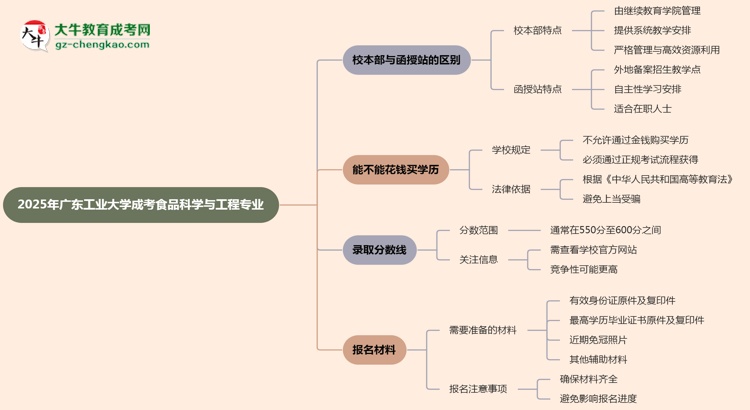 廣東工業(yè)大學(xué)2025年成考食品科學(xué)與工程專業(yè)校本部和函授站哪個(gè)更好？思維導(dǎo)圖