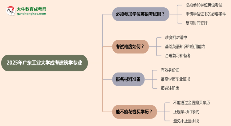 2025年廣東工業(yè)大學(xué)成考建筑學(xué)專業(yè)要考學(xué)位英語嗎？思維導(dǎo)圖