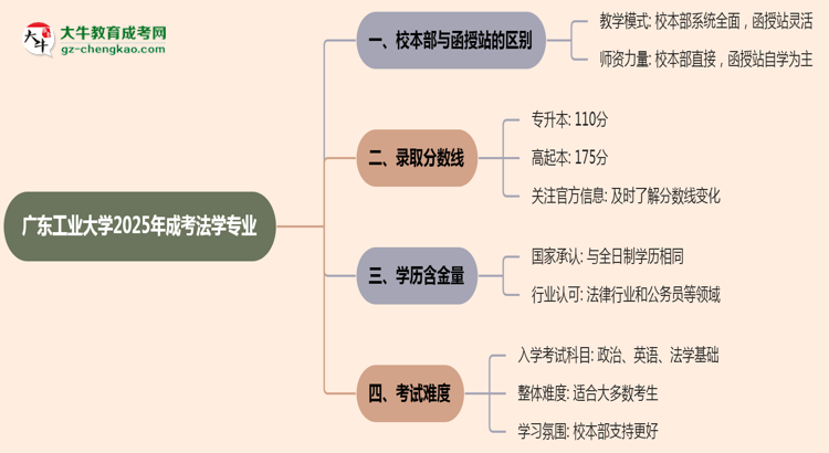 廣東工業(yè)大學(xué)2025年成考法學(xué)專業(yè)校本部和函授站哪個更好？思維導(dǎo)圖