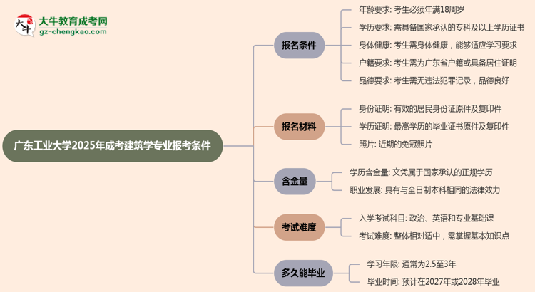 廣東工業(yè)大學2025年成考建筑學專業(yè)報考條件是什么思維導圖